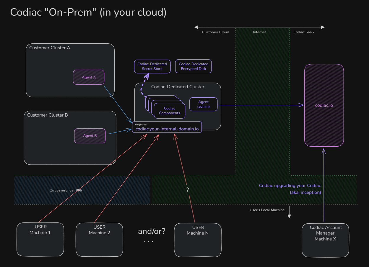Codiac On-Premises Deployment